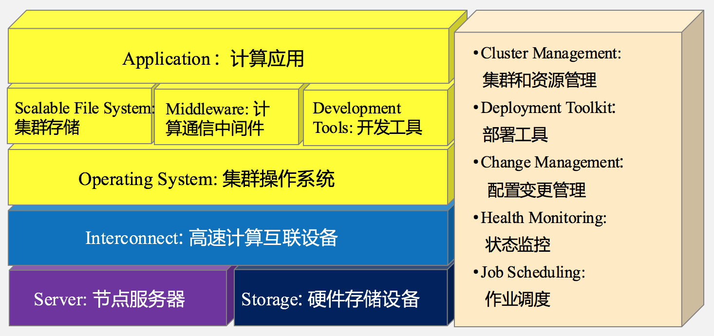 高性能計(jì)算