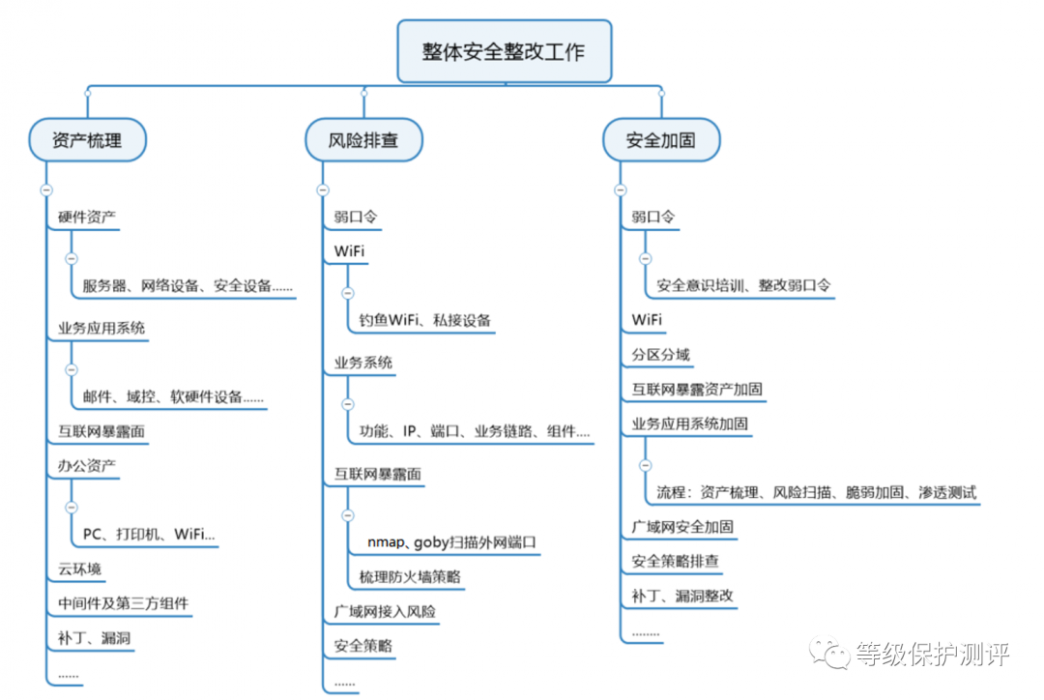 HVV大型攻防演練檢測(cè)篇插圖