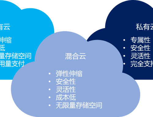 混合云 – 真的適合我們嗎？企業(yè)如何規(guī)劃使用混合云？